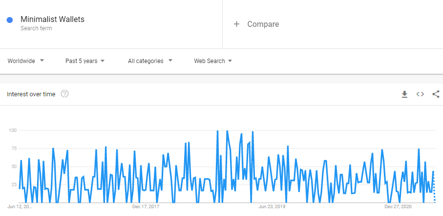 Minimalist Wallets Google Trend