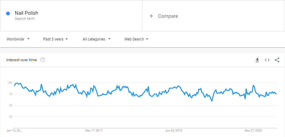 Nail Polish Google Trend