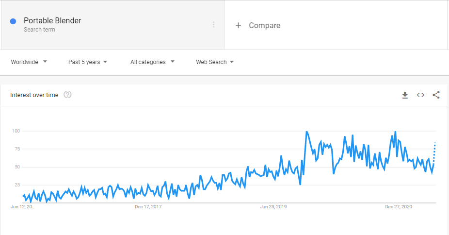 Portable Blender Google Trend