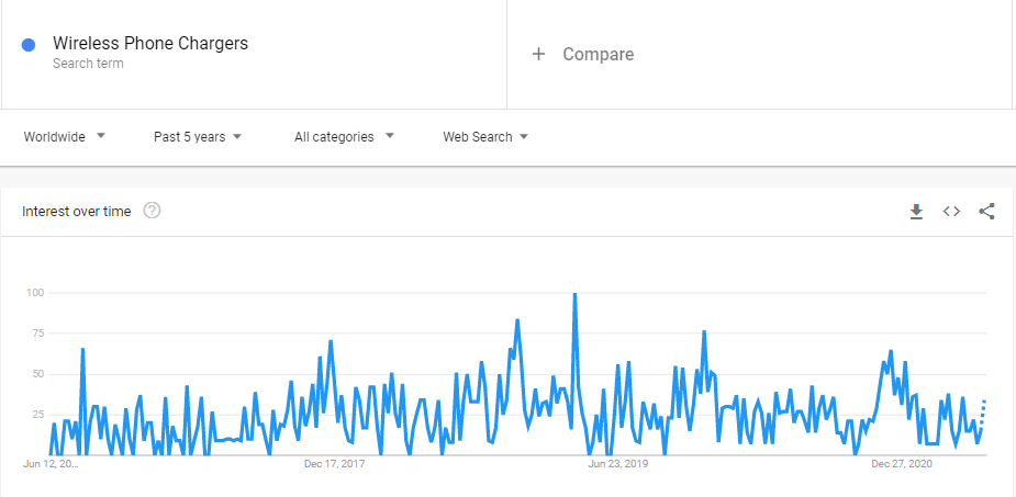 Wireless Phone Chargers Google Trend