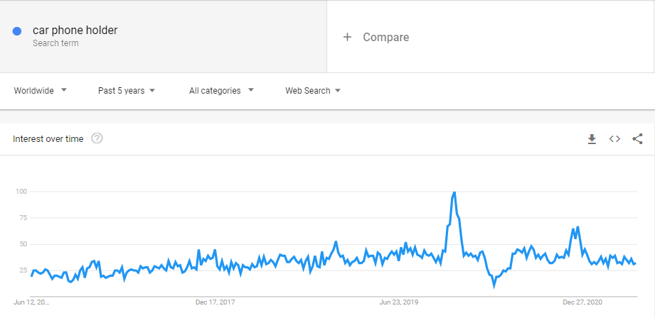 car phone holder Google Trend