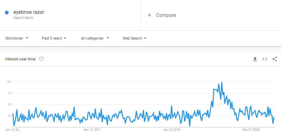 eyebrow razor Google Trend