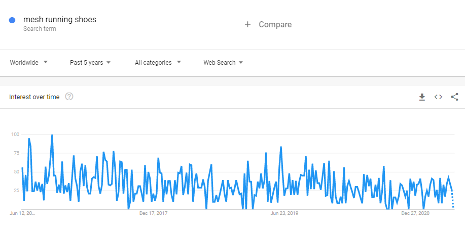 mesh running shoes Google Trend