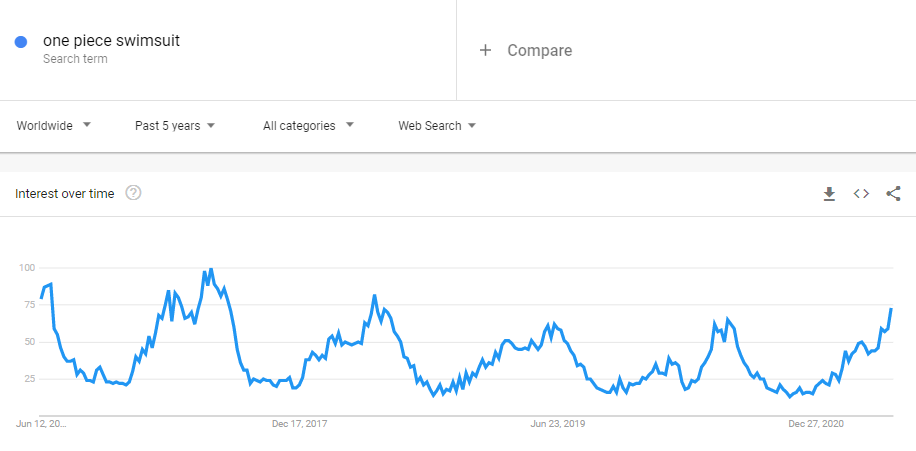 one piece swimsuit Google Trend