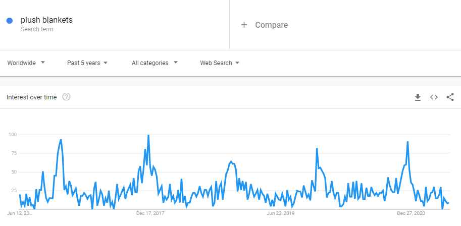 plush blankets Google Trend