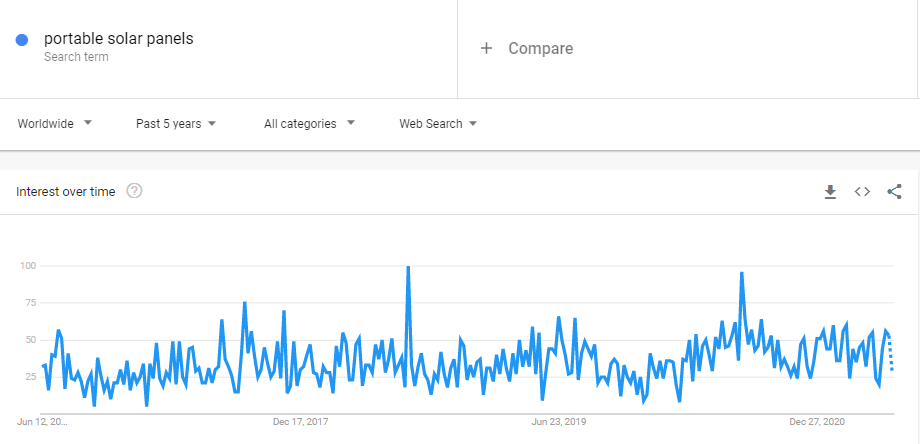 portable solar panels Google Trend