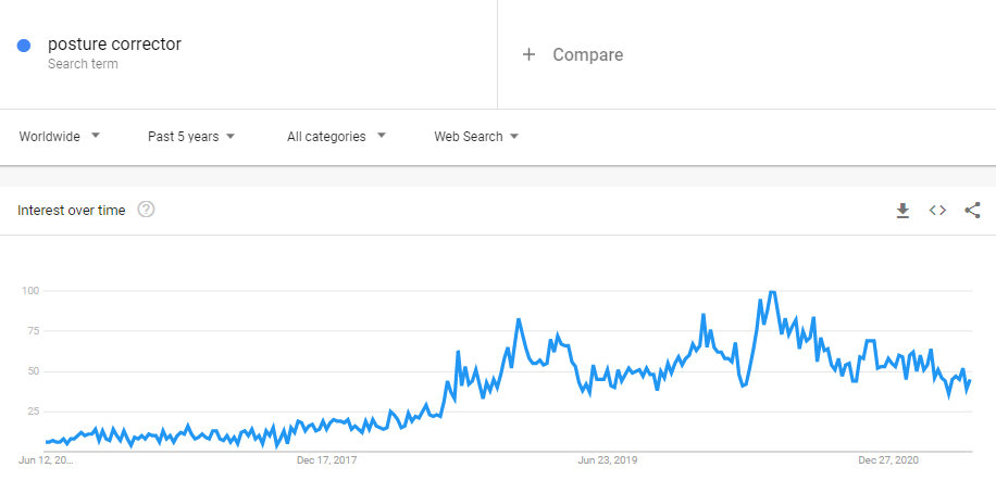 posture corrector Google Trend