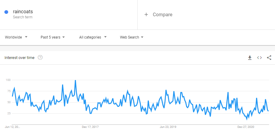 Hooded Raincoats Google Trend