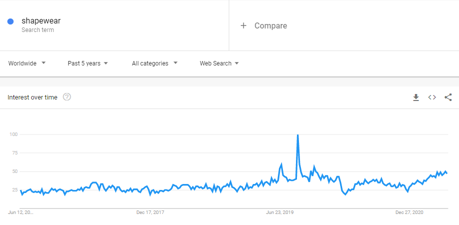 shapewear Google Trend