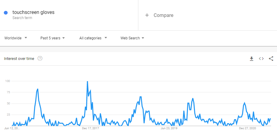 touchscreen gloves Google Trend