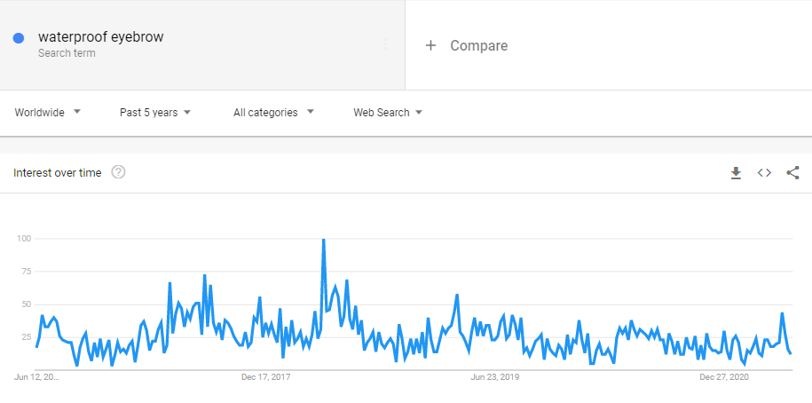 waterproof eyebrow Google Trend