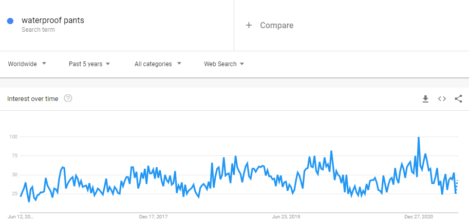 waterproof pants Google Trend