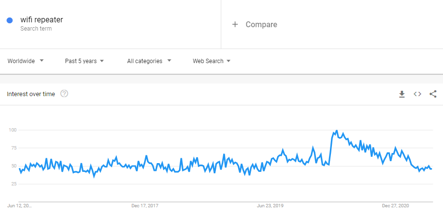 wifi repeater Google Trend